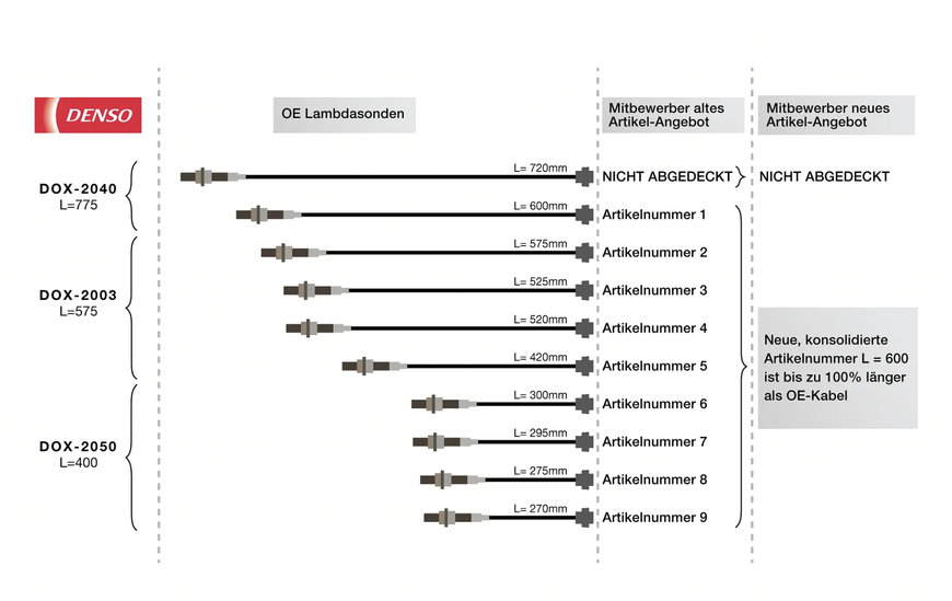 OPTIMALES LAMBDASONDEN-HANDLING MIT INTELLIGENT KONSOLIDIERTEM DENSO-SORTIMENT